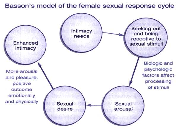 Figura 2. El modelo Basson de la respuesta sexual femenina combina los elementos del modelo de Masters y Johnson (excitacin, meseta, orgasmo, resolucin) y el modelo de Kaplan (deseo, excitacin y orgasmo), mientras que tambin incorpora el deseo de intimidad y de la importancia de las necesidades emocionales.