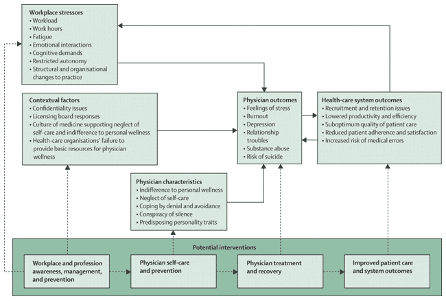 Fig. 1. Un modelo de salud mdico enfermo y la relacin con los resultados del sistema de atencin de salud, y las posibles intervenciones para mejorar los resultados del mdico y del sistema. Las lneas continuas son empricamente, las lneas se rompen los vnculos potenciales.