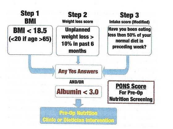 Figure 1 Preanesthesia screening chart