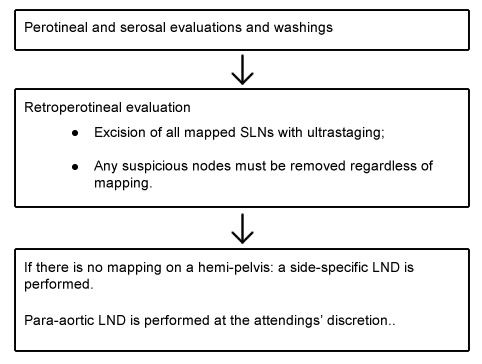 diagram showing Sentinel lymph node (SLN) mapping algorithm