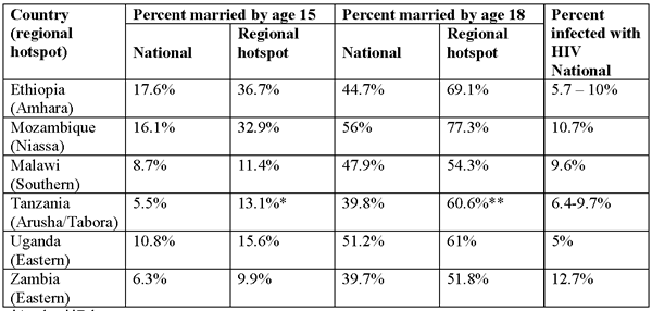 child marriage table of statistics