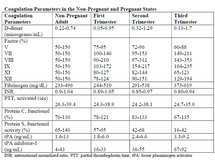 Table of Coagulation Parameters