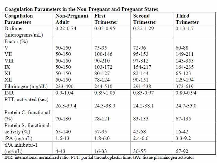 Table of Coagulation Parameters