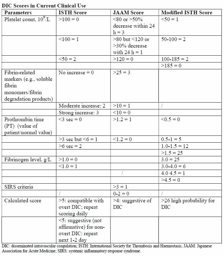 Table of DIC Scores in Current Clinical Use