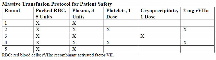 Table of Massive Transfusion Protocol for Patient Safety