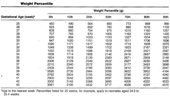 Baby Weight Percentile Chart By Week