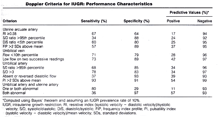 Intrauterine Growth Restriction Chart