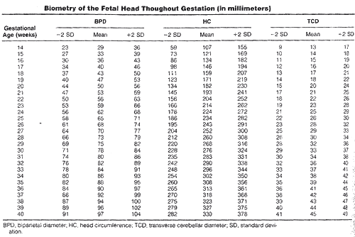 Fetal Head Diameter Chart