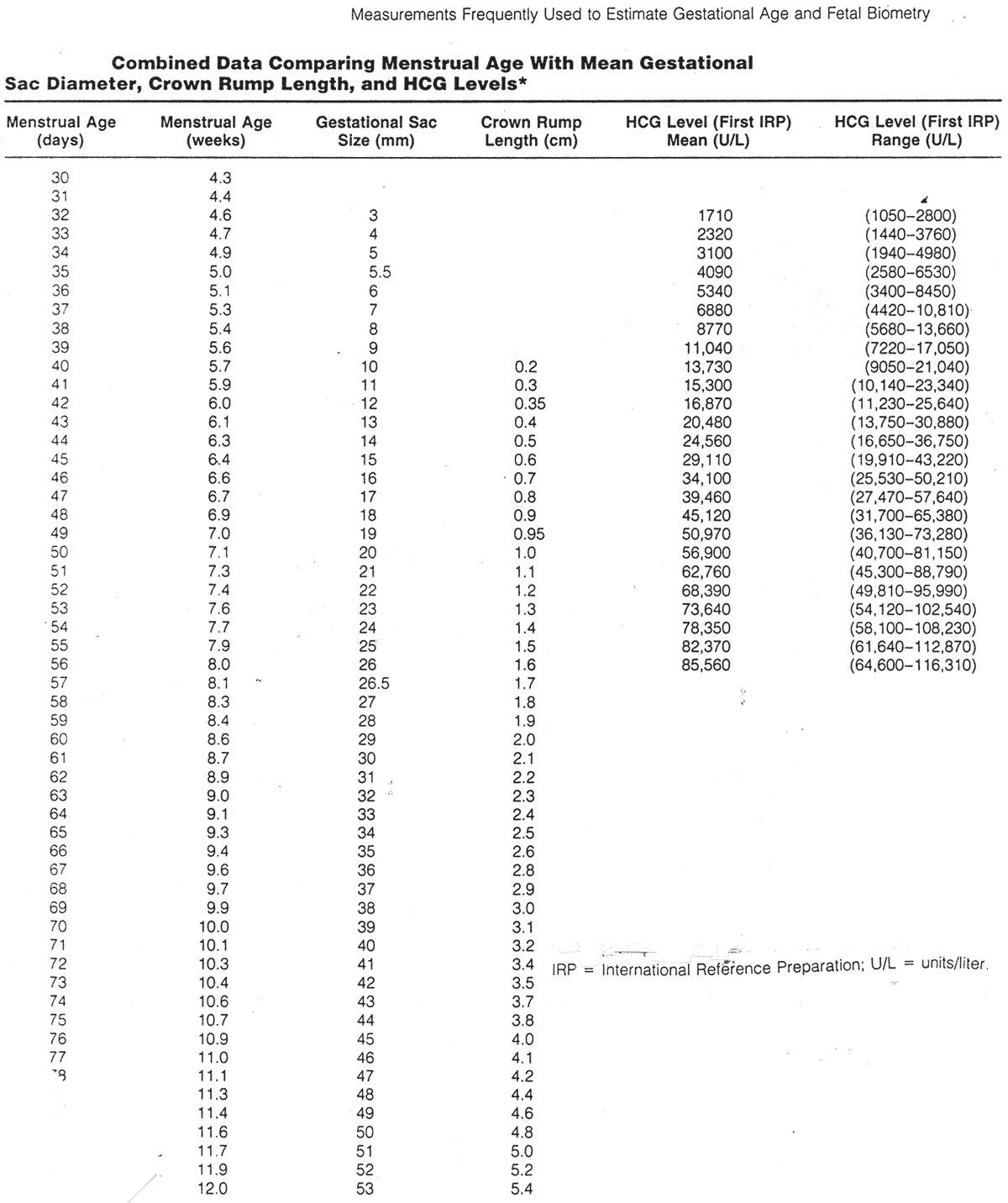 Cervical Length Measurement Chart