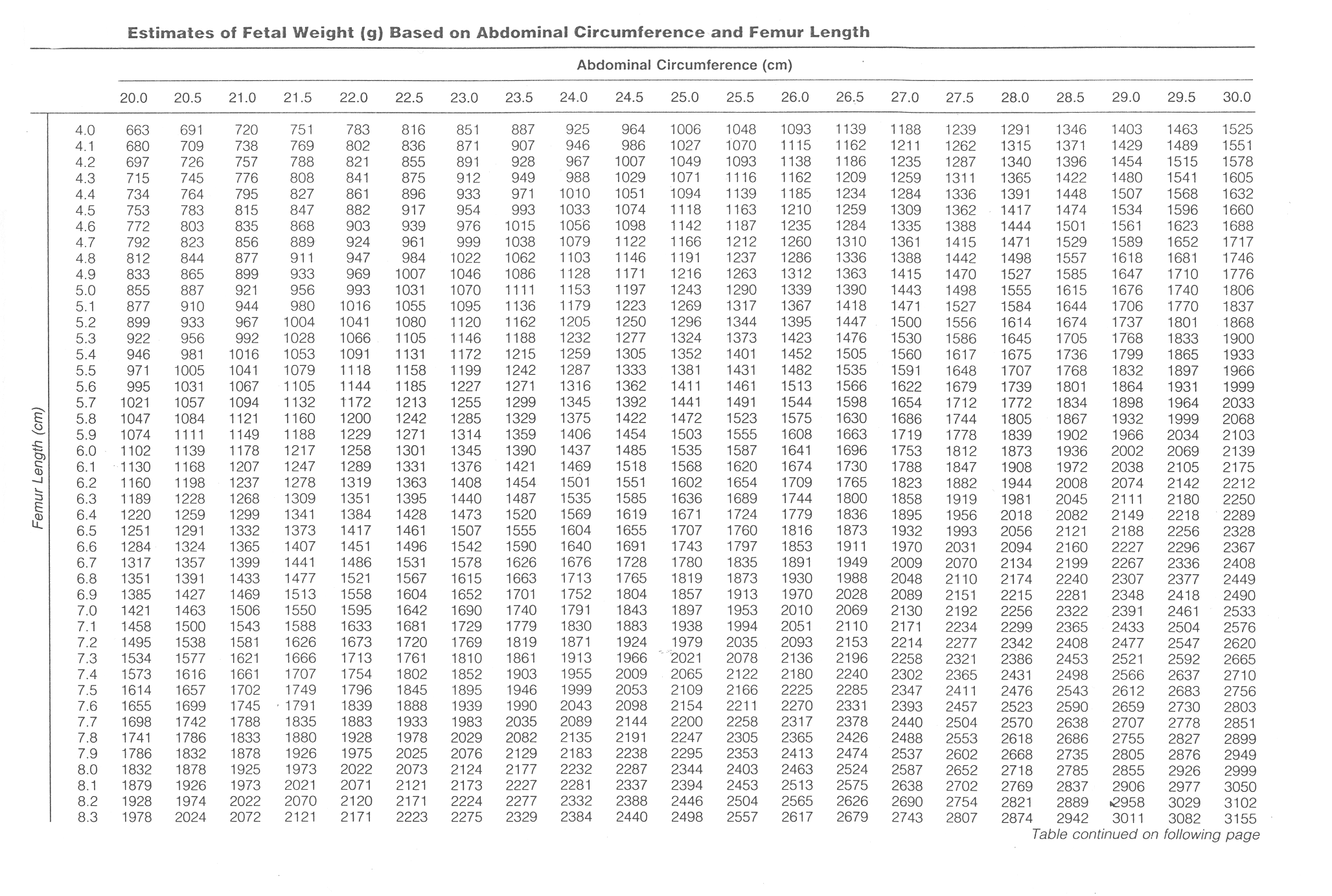 Femur Length Fetus Chart