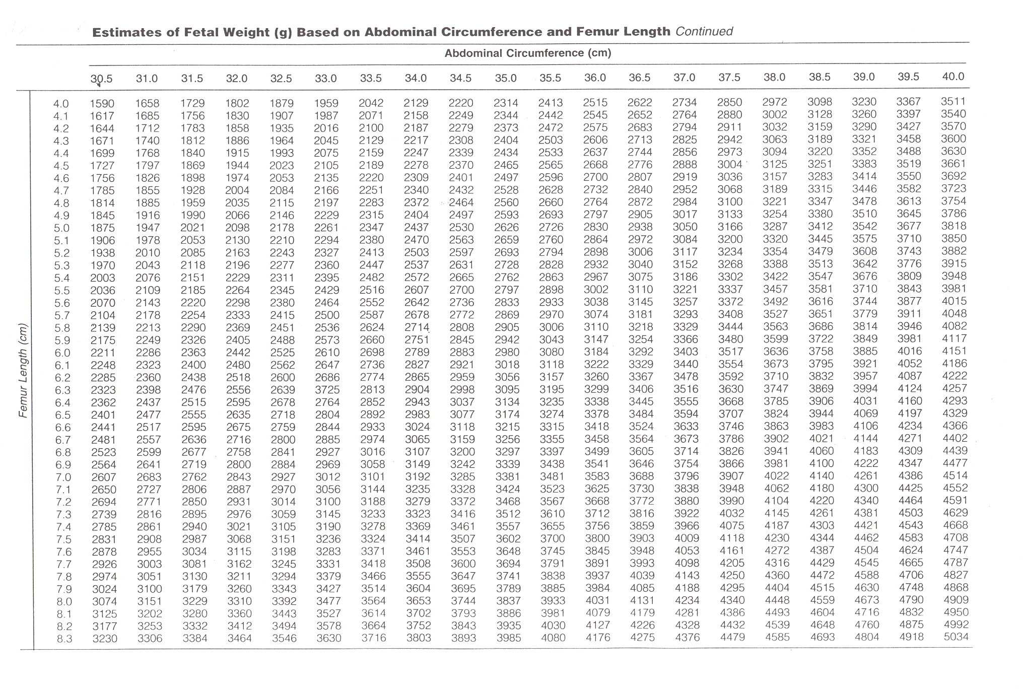 Femur Length Fetus Chart