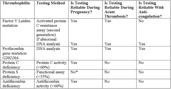 Thrombophilia recommended tests