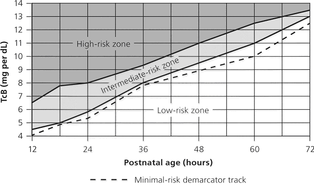 Figure 2 Transcutaneous bilirubin (TcB) nomogram