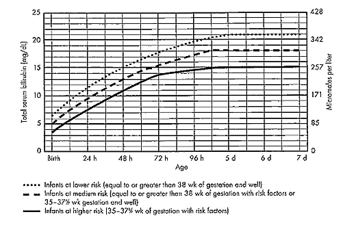 Figure 2. Guidelines for phototherapy in hospitalized infants