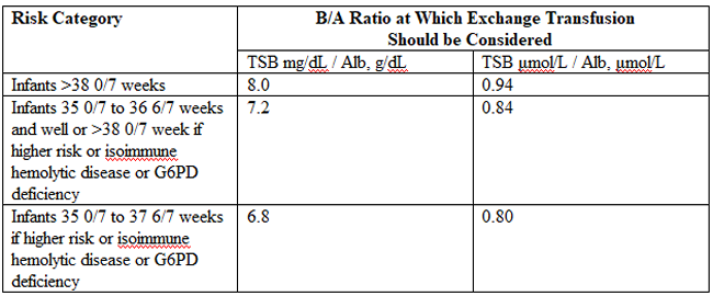 Table 2. B/A Ratios