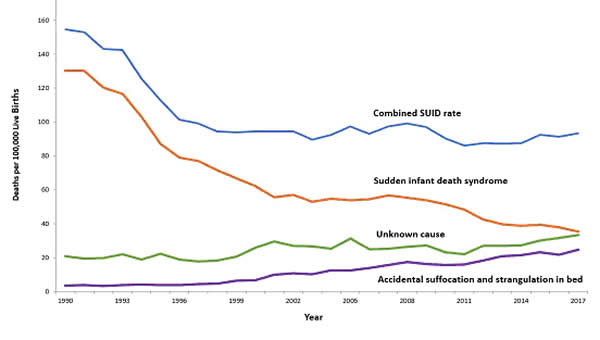 Sids Risk By Age Chart 2017