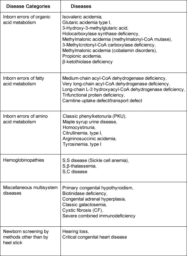 Table-Recommended Uniform Newborn Screening Panel of Core Conditions