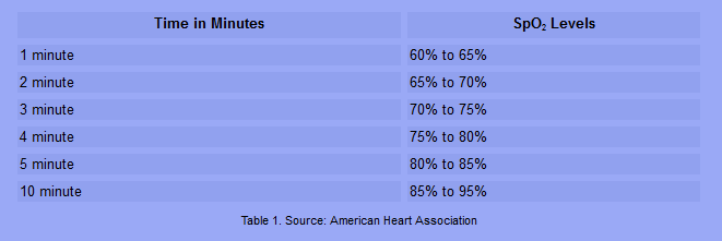 Table of targeted preductal blood oxygen saturation levels after birth